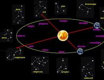 The ecliptic and its main points