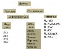 ทองเหลืองตาม GOST: การจำแนกประเภทคุณสมบัติองค์ประกอบทางเคมี