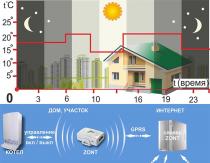 Raffinement de la chaudière evan warmos qx - le signal d'alarme de la chaudière est maintenant disponible pour le module gsm