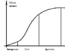 Dependence of the results of a construction organization on the stages of the cycle of creation and sale of construction products (works, services)