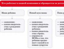 Стандартні податкові відрахування на дитину (дітей)