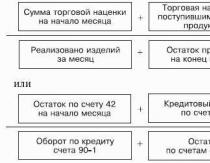 Торгова націнка в роздрібній торгівлі бухгалтерські проводки Рахунок 42