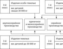 Production structure of an industrial enterprise Composition of the production system of a medium-sized machine-building enterprise