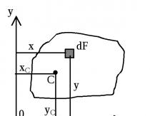 Moments of inertia of a section and their types