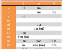 Alfabeto chinês com transcrição e pronúncia