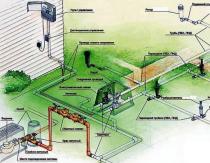 Sistem irigasi yang ada untuk dacha Perangkat penyiraman do-it-yourself