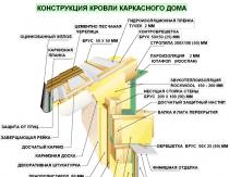 მშენებლობა ხელმისაწვდომ ფასად ან ჩარჩო სახლი საკუთარი ხელით