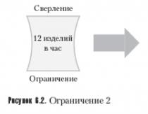 Теорія обмежень: внутрішня простота та управління обмеженнями Барабан мотузка