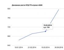 WOT efektivitāte, kas tas ir?  Kā uzlabot efektivitāti.  Optimāla statistikas veidošanas tehnika