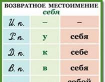 Розряди займенників та їх характеристика